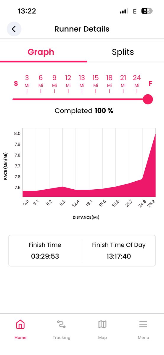 chris_kammy's tweet photo. What a brilliant 🤩 run from @benshephard in the London Marathon 👏🏼👏🏼 made even more special by being kept awake with me in Portsmouth till 11pm &amp; got home in London at 12.30am but still ran a blinder for a Cancer Charity 🥳 you are so special Shep ❤️ https://t.co/9o5g17i1RU