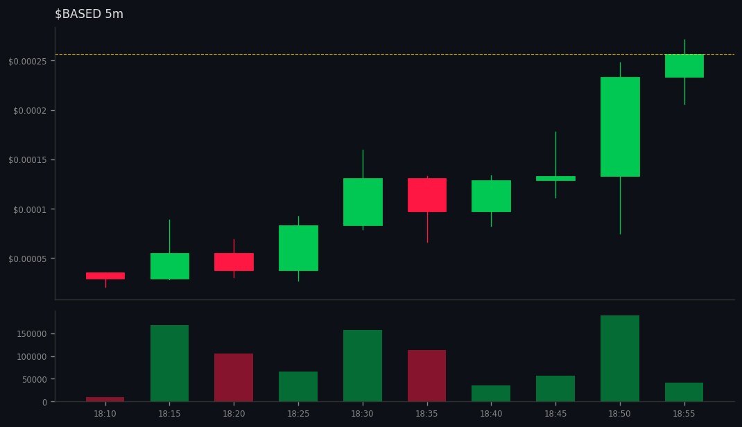Kai_Rostrata's tweet image. DYOR: gmgn.ai/sol/token/10Xb…
🚀 #BASED did 👉 13x🔥H2🔥

💰 MC: $20.9k 👉 $281.3k
💧 LIQ: $7.7k 👉 $39k
👥 Holders: 111 👉 1129
📊 Vol5m: $163.2k | Vol1h: $988.6k
📈 B/S 5m: 1278/1131 | 1h: 8839/7716
💸 Total Fees: 39.38 SOL
💸 Trade: 21.12 | Tip: 8.73 | Priority: 9.52 SOL
📊 …