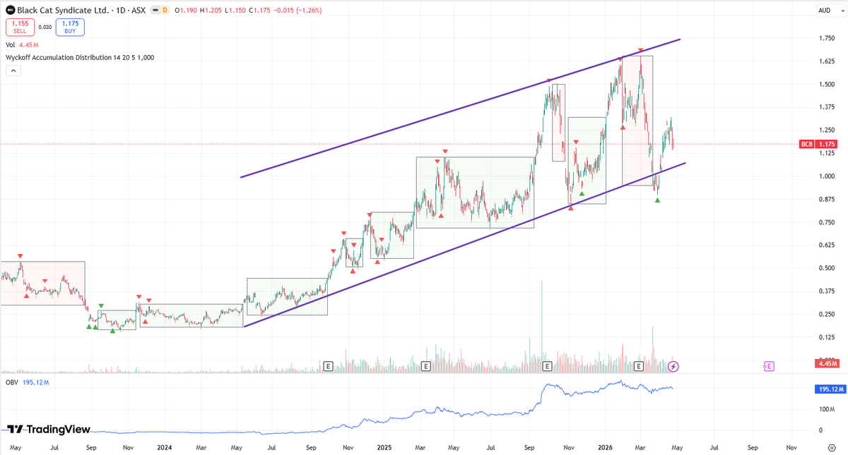 don_camillo45's tweet photo. $BC8 @blackcatsyn8 in re-accumulation
$1.55 is the key level to watch — monthly close above that and $2+ comes into play fast
$3 this cycle ? Very possible if gold stays strong and momentum returns
For now: higher timeframe still bullish
#BC8 #ASX #GoldStocks @DebraG_Robins https://t.co/PPHppK94uU