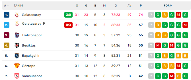An itibariyle süper lig puan durumu