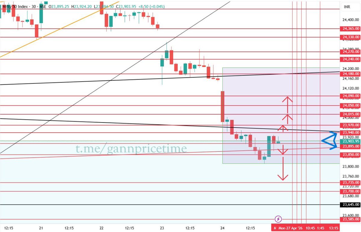 MyChartsin's tweet image. 🚨 Educational Post - Trading Levels Analysis (Learning Purpose Only) 🚨

#NIFTY SPOT TREADING LEVELS FOR  27/04/2026

Buy above 23926
Stop loss 23869
Target 24019/24111/24169/24216

Sell below 23869
Stop loss 23926
Target 23776/23684/23626/23534

A thread 🧵

#StockMarketIndia