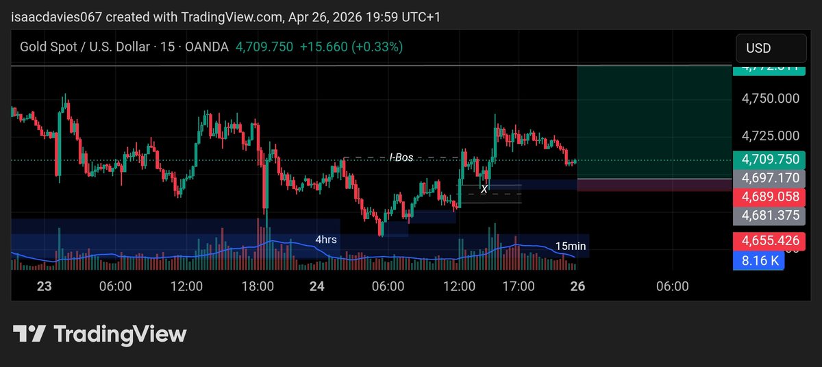 IsaacDa70919923's tweet image. HTF Sweep + LTF i-BOS. Does it get any cleaner than this?
Gold showing its hand for the week ahead. Who else is looking for the long? 🙋‍♂️👇
#Trading #XAUUSD