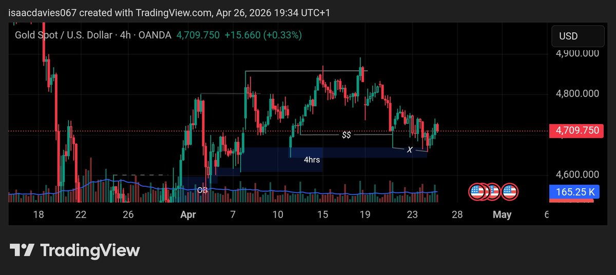 IsaacDa70919923's tweet image. HTF Sweep + LTF i-BOS. Does it get any cleaner than this?
Gold showing its hand for the week ahead. Who else is looking for the long? 🙋‍♂️👇
#Trading #XAUUSD