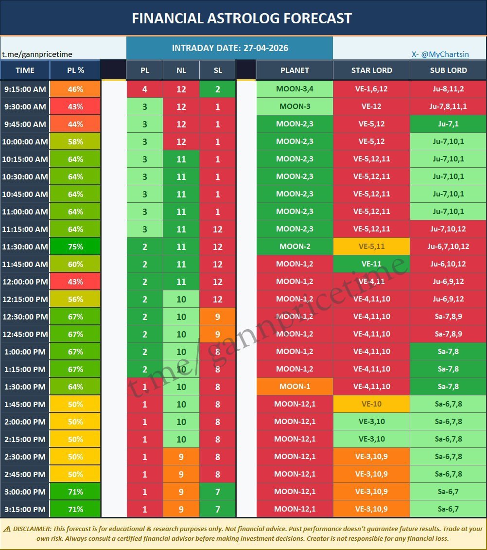 MyChartsin's tweet image. 🚨 Educational Post  (Learning Purpose Only) 🚨

Financial Astrology INTRADAY Trend

27/04/2026

#StockMarketIndia #niftyfuture #NiftyOptions #BankNiftyOptions #BankNifty #BankNiftyfutures #gann #astrology #FinancialAstrology