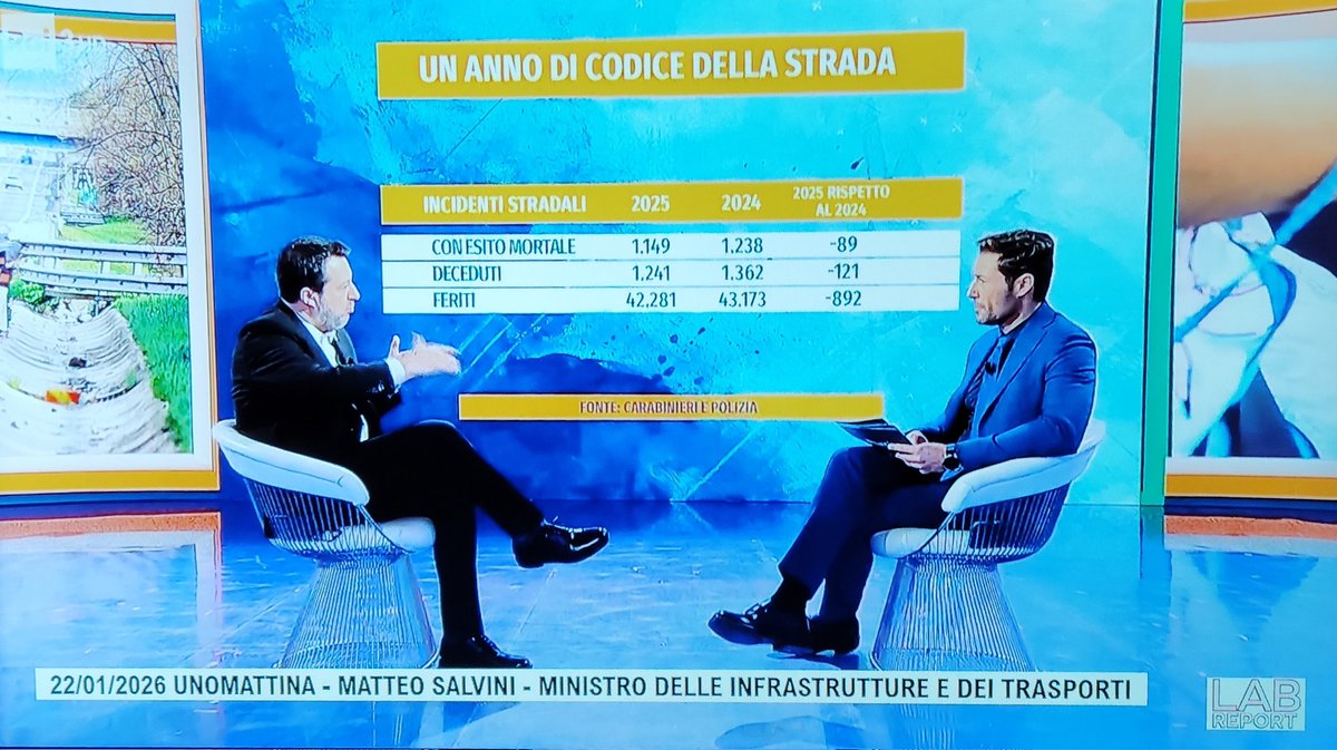 sarais53's tweet photo. #Report
#LabReport
Da quand'è Min. D. Infrastrutture, 
ripete, come un pirla, di aver stanziato più di 100 mln di € per sostituire le barriere di sicurezza stradale, secondo direttiva UE.
E come sempre l'elenco di tutte le sue iniziative sta a zero!
#SalviniCialtrone #ciaparat https://t.co/VQzyehgiz3