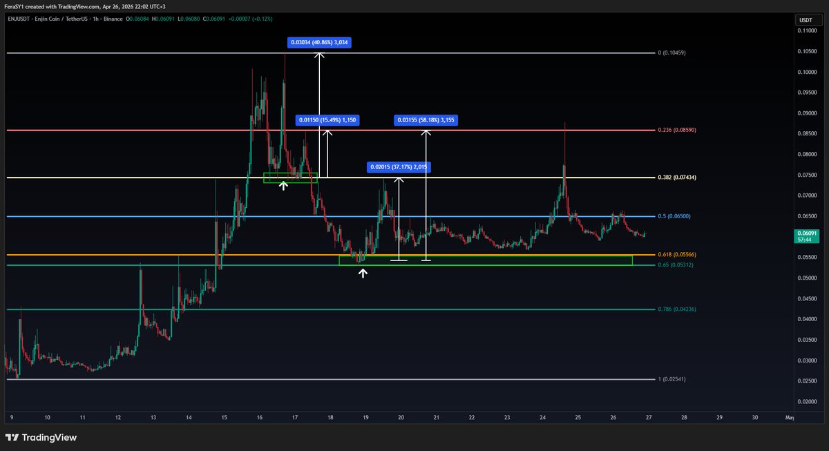 CryptoFeras's tweet photo. #Fibonacci 101
Milking Bear Market rallies

some coins do respect Fibs like magic
literally easy money after they pump

spot these coins, back-test them, verify then go for it

this is exactly what you do in bear market to make some $$$

#ENJ $ENJ #Altcoins @Tradingabcd_Net https://t.co/HqsKL2uUNX