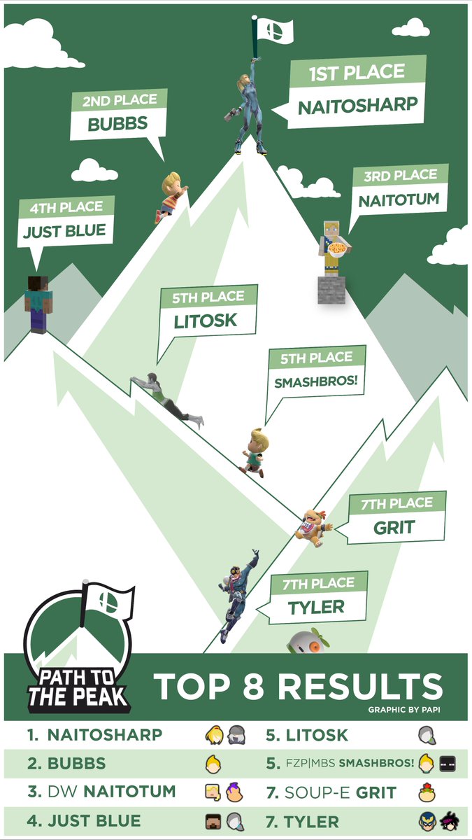 NHSSBU's tweet photo. Congratulations to the top 8 of Path To The Peak! https://t.co/M2FIbzPbdc