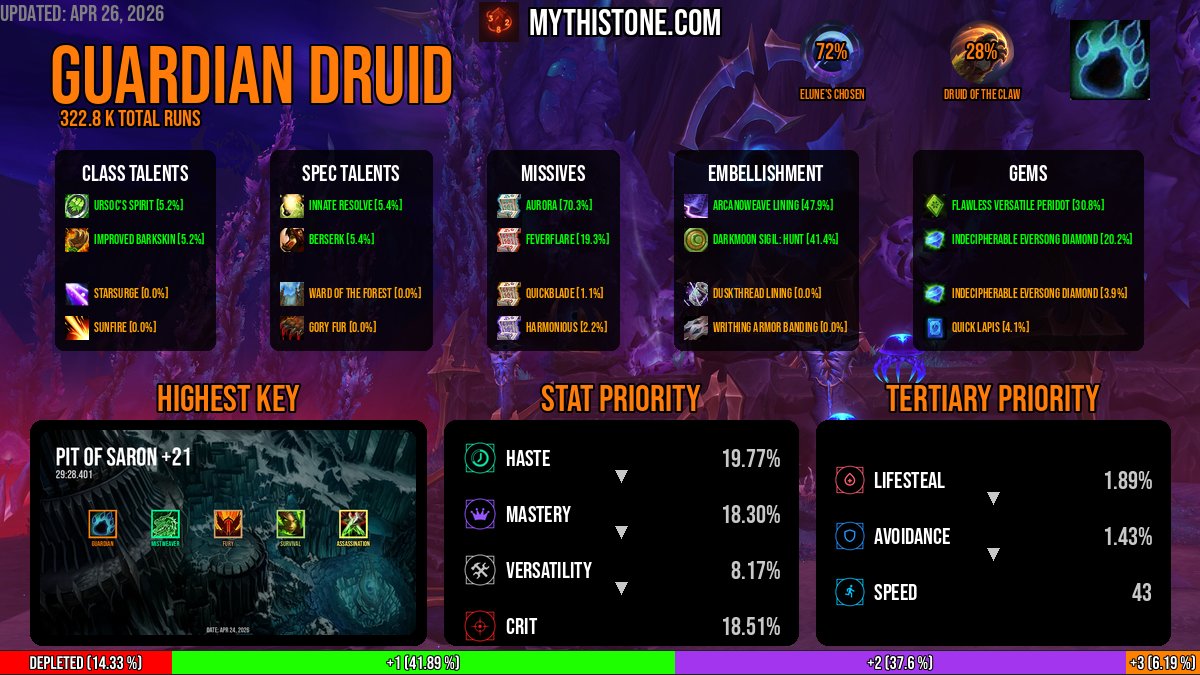 Mythistone's tweet image. Guardian Druid rally: 322.8K runs, top hero tree Elune's Chosen (72.18%). Highest pit: +21 Pit of Saron in 29:28.401. Why did the Druid bring a broom? To sweep the trash. Click or reply! #WoW #WorldofWarcraft mythistone.com