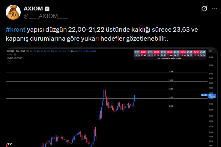 AlgoFinansM's tweet photo. https://t.co/iRTWNq8pMy
#KRONT bu haftaki seviyler tabloda.. https://t.co/8z3OPgcfji
