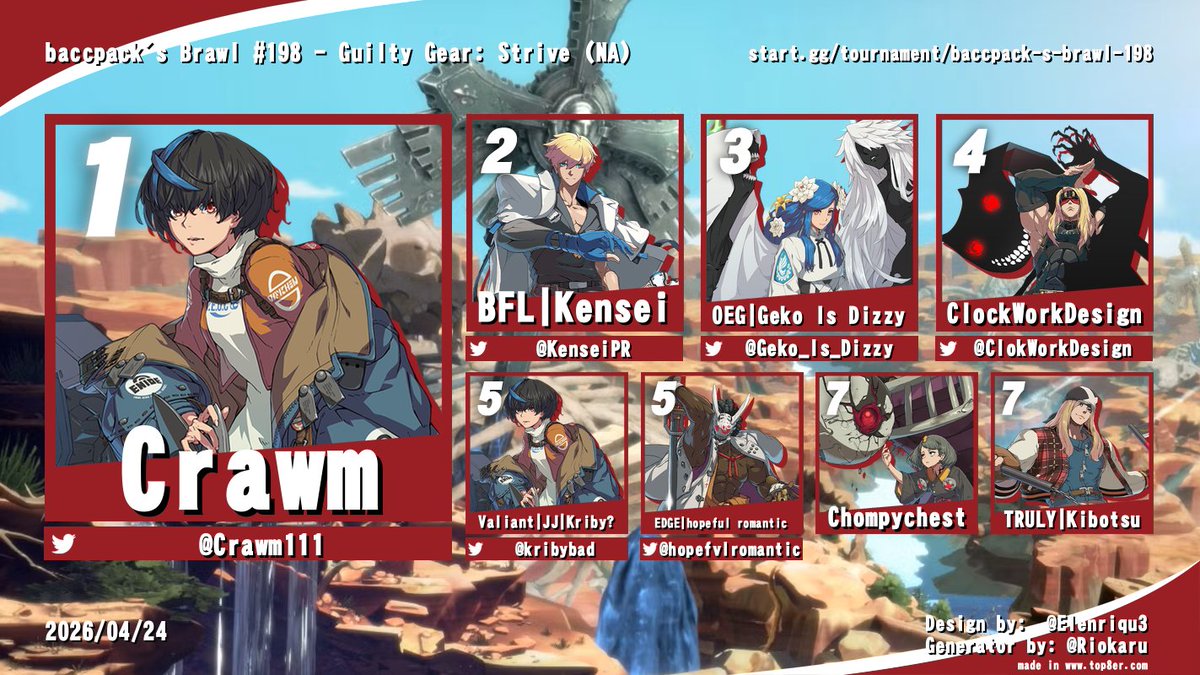 baccpackFGC's tweet photo. baccpack's Brawl 198 (VOD BELOW)
🏆@Crawm111 
🥈@KenseiPR 
🥉@Geko_Is_Dizzy 
4th @ClokWorkDesign 
5th @kribybad 
5th @hopefvlromantic 
7th ChompyChest
7th @Kibotsu https://t.co/org5IGHTPm