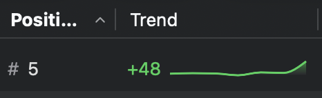 geof_dev's tweet photo. From 53rd to 5th on a keyword.
Sometimes ASO is mysterious. https://t.co/EUQC4AYtuE