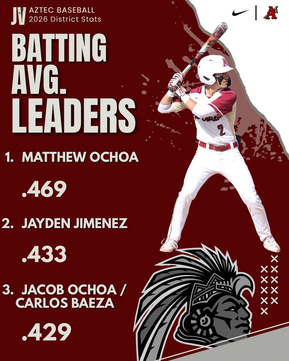 eldo_baseball's tweet photo. Till next year! Keep up the grind

@_MatthewOchoa_ 
@jacob_ochoa8 https://t.co/wROdBjnsjg