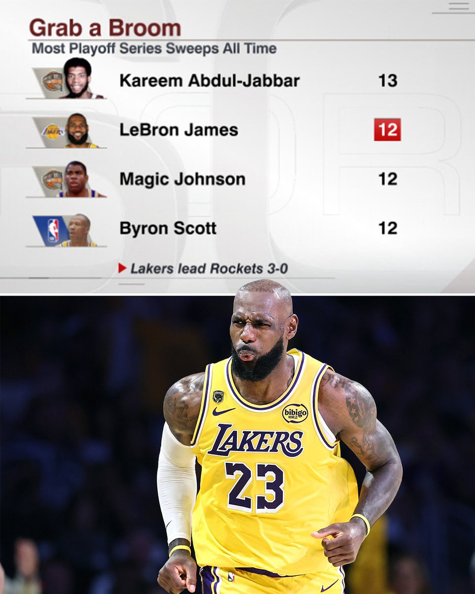 🧹🧹🧹🧹🧹🧹
🧹🧹🧹🧹🧹🧹

انتصار واحد إضافي… ويدخل التاريخ 👀

التقدم 3-0 على هيوستن روكتس،
وفي حال الفوز في المباراة الرابعة،
سيكون هذا السويب رقم 13 في مسيرة ليبرون جيمس 👑

وبذلك يعادل الرقم التاريخي لـ كريم عبدالجبار كأكثر لاعب تحقيقًا للسويب عبر التاريخ 🔥#LakeShow
