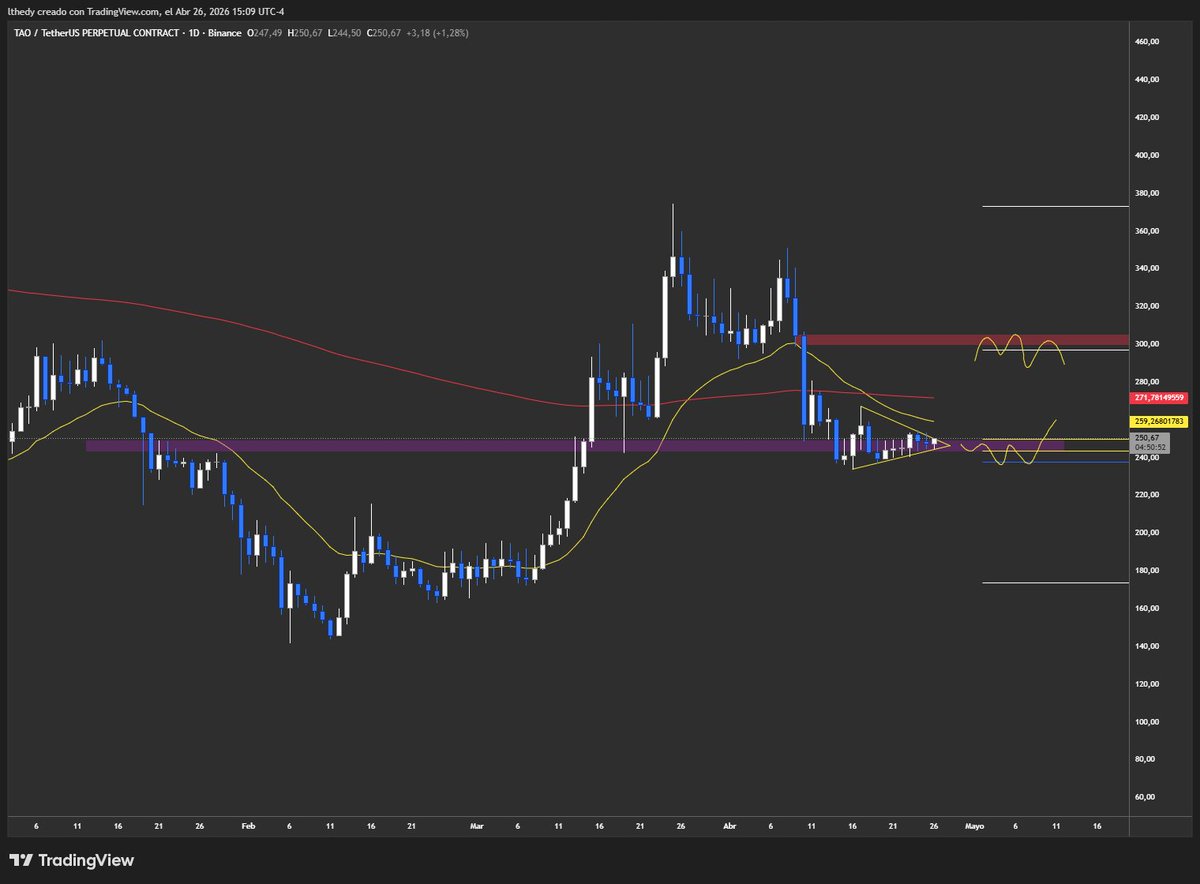 tengo estas dos opciones en $tao si no hay fuerza la invalidación seria facil ... espero que $btc no haga nada brusco y que el trumpetas no empiece la semana con alguna boludez