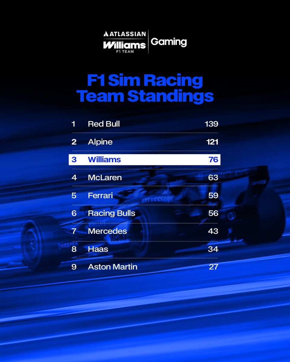 NicolasLonguet's tweet photo. Not the event I wanted, but what I expected. Really struggled with these 3 tracks but glad they are now over. No excuses, just not up to pace. I will give it everything for the second half of the season, only 23 points away from the driver’s championship lead, everything is possible. I’ll be back, mark my words. @WilliamsF1TG @F1 #f1esports #formula1 #simracing #f1simracing
