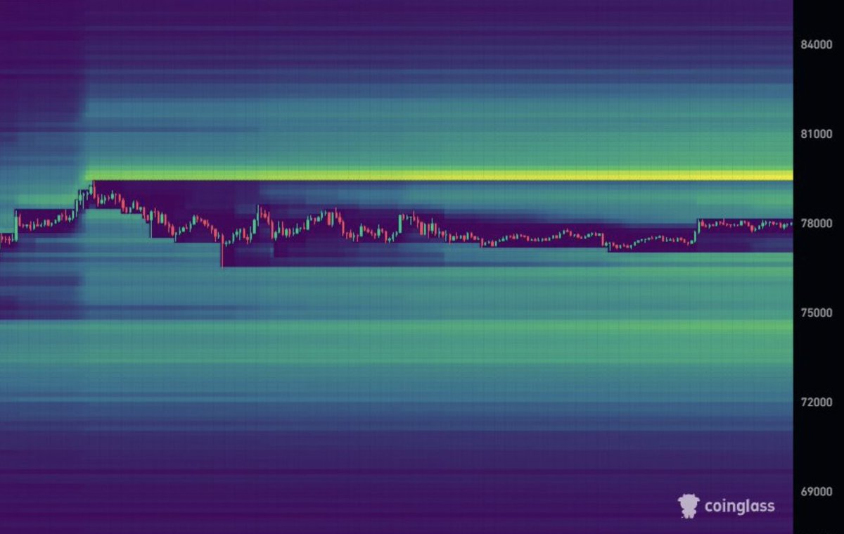 coinbureau's tweet photo. 🚨BITCOIN LIQUIDITY CLUSTER AT $79,000

Bitcoin is approaching a major liquidity zone near $79K.

A move through this level could trigger short squeezes and open the path toward a break above $80K for the first time since January. https://t.co/mPwUd8M4al