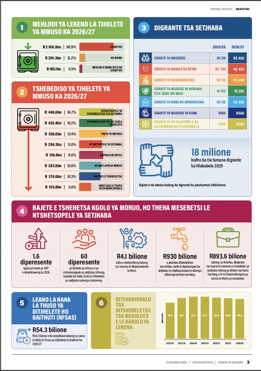 GovernmentZA's tweet image. Sesotho ➡️ Tataiso ya setjhaba ⬇️ Setjhaba se sebeletsang bohle #Budget2026 #GovZAUpdates