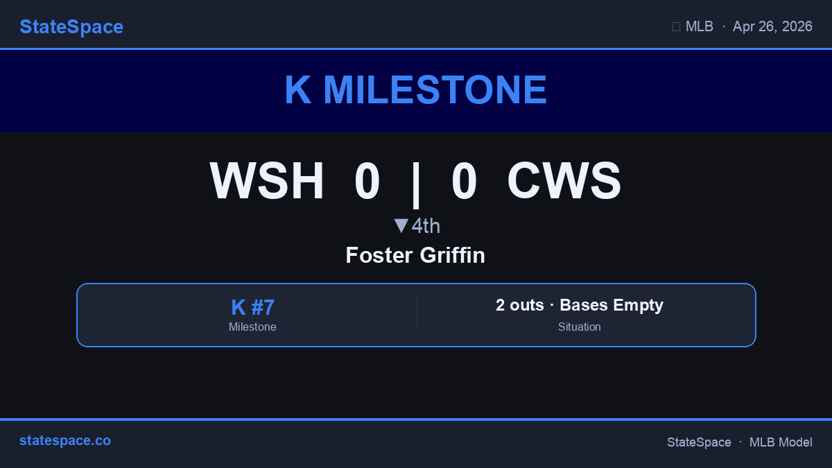 GenerativeMLB's tweet image. 🔥 Foster Griffin is up to 7 Ks for WSH. Swing-and-miss stuff all night. WSH 0 | CWS 0 • ▼4th. #MLB #Ks #Nationals #WhiteSox