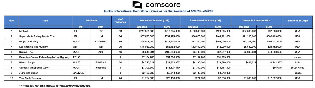 RentrakFrance's tweet photo. #ComscoreGlobalSundayEstimates
Top 10 mondial du 26/04/26
#Michael @Lionsgate @UniversalFR démarrage avec 217,4 M$.
#SuperMarioGalaxy @UniversalFR et
#ProjectHailMary @AmazonMGMStudio @SonyPicturesFr complètent le podium.
#JusteUneIllusion @Gaumont conserve la 9e position. https://t.co/dFsQS0UXiv