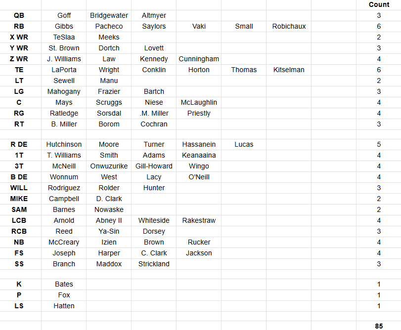 sodenad's tweet photo. A rough idea of how the roster sits right now after the draft and with confirmed UDFAs

I've also tried to arrange them into a rough offense/defence depth chart based on personnel as well, which you can see with the link below:

https://t.co/l0A9pgfo08

#OnePride https://t.co/kpRhyQB9pX