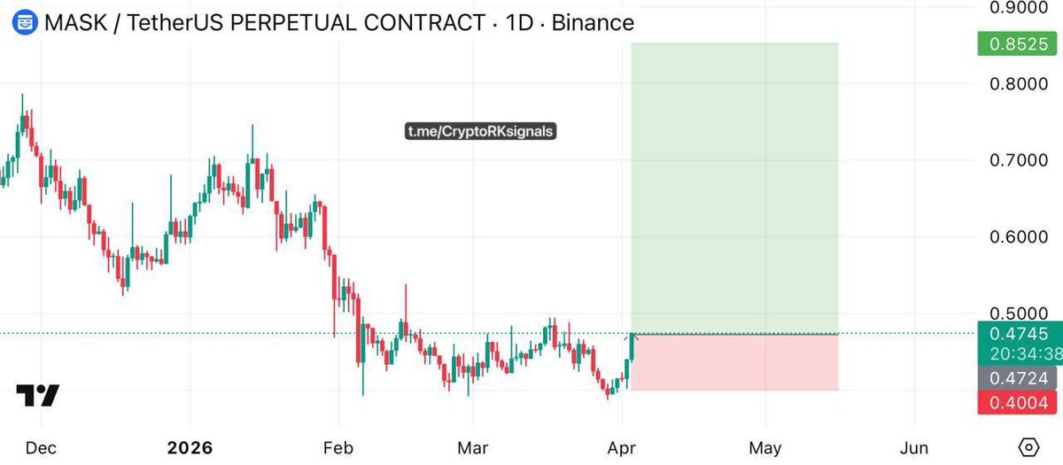 CryptoRK11's tweet photo. 🚀 #MASK UPDATE

📈 +48% move already from entry — clean breakout 🔥
💰 Book partial profits &amp; ride the trend higher

🔗 https://t.co/q0ZBYlNzNh — don’t miss next setups ⚡

#MASKUSDT $MASK https://t.co/Hb01z0xyfc