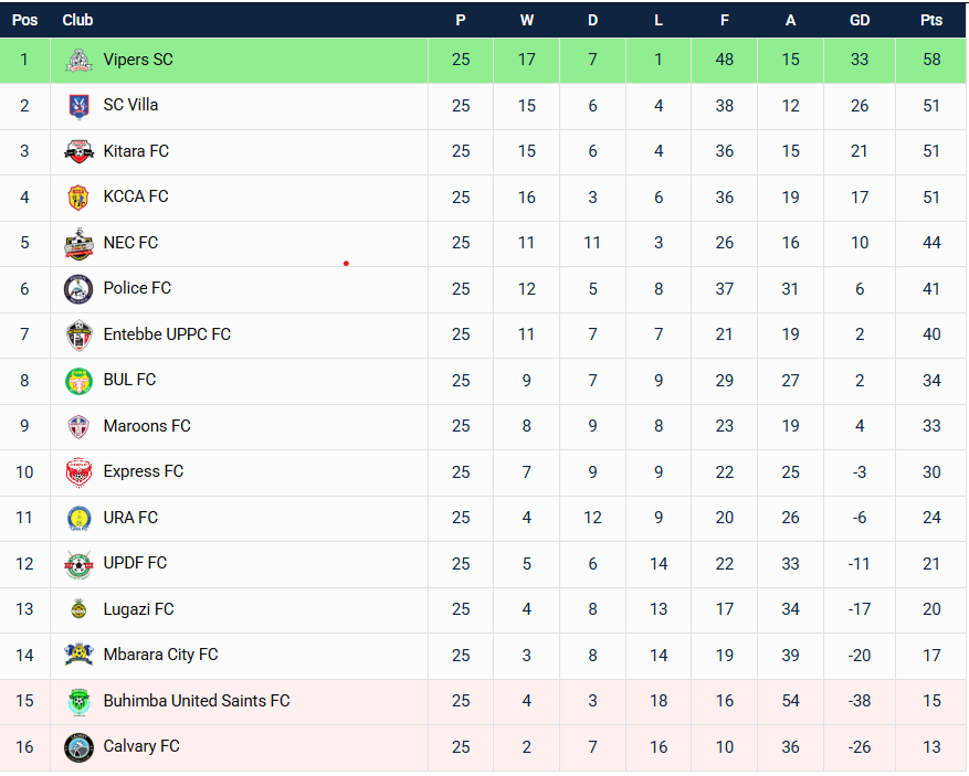 RKayungirizi's tweet image. With a 7-point lead and only 15 points left to play for, it looks like the @UPL Championship is over! 

We can now only fight for a better position. Second place is up for grabs, with @Nec_Fc still standing a slight chance.

#StarTimesUPL #UPL
