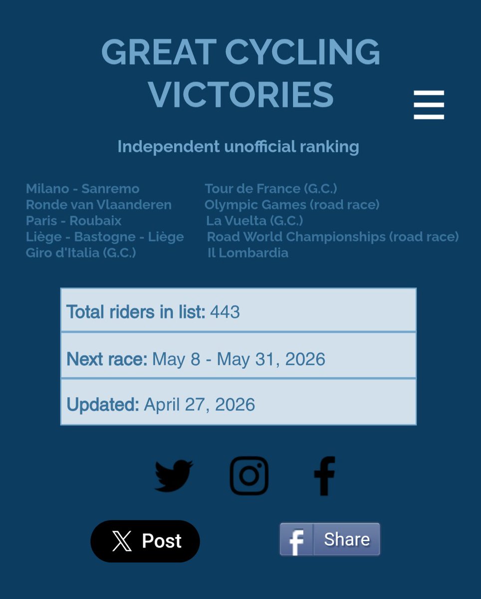 gcvictories's tweet photo. Check the complete and updated historical GCV ranking after #LBL at https://t.co/HRY7qtMnVl https://t.co/HPLAmtvZYJ
