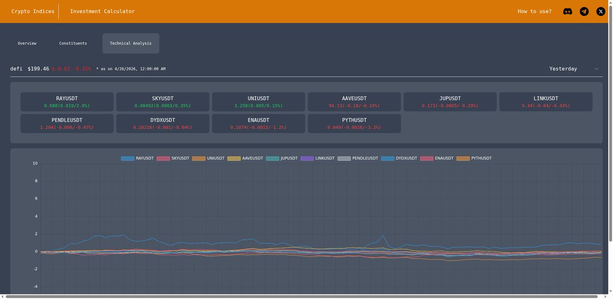 crypto_indices's tweet image. The DeFi index dropped 0.25%, continuing a cautious trend. SKYUSDT gained 0.35%, showing resilience, while PythUSDT took a hit, down 3.16%. Despite some volatility, the overall 30-day outlook remained positive. Let’s see what the next move brings! #DeFi #DecentralizedFinance