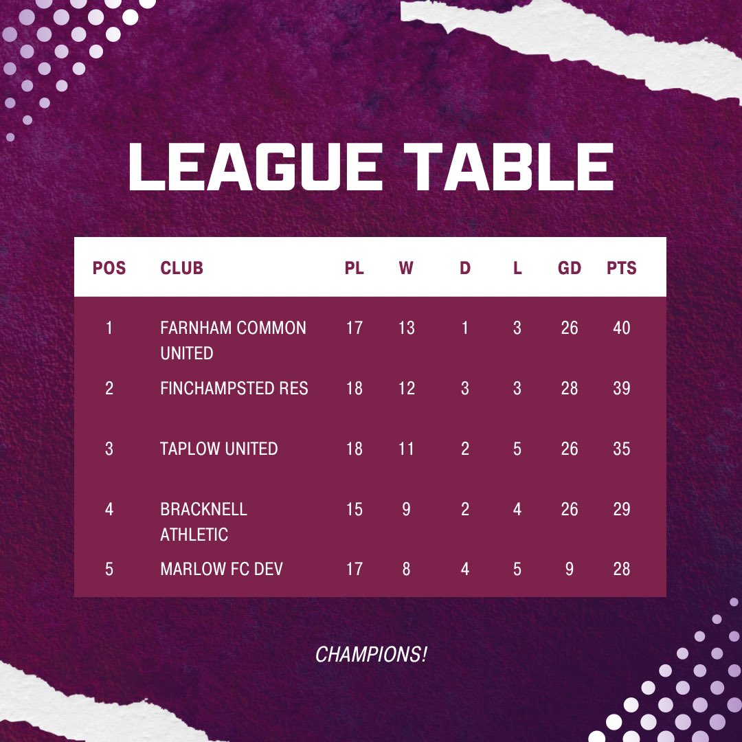 FCUFC2024's tweet photo. 🏆CHAMPIONS!🏆

After an emphatic 2-0 win we have been crowned @ThamesValleyPL Division 3 champions! Very proud of the players and staff for what we have accomplished!❤️

UP THE COMMON!❤️🏆 https://t.co/0IVaxzjWgq