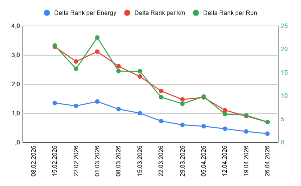 alexander_kroll's tweet photo. ⚡ Weekly Leaderboard Progress Update⚡
- Runs: 15
- Used Energy: 215,8 E
- Distance: 93,57 km
- Overall Ranking: #685 -> #619
#STEPNOG #MakeStepnGreatAgain https://t.co/VZCHhCoeUs