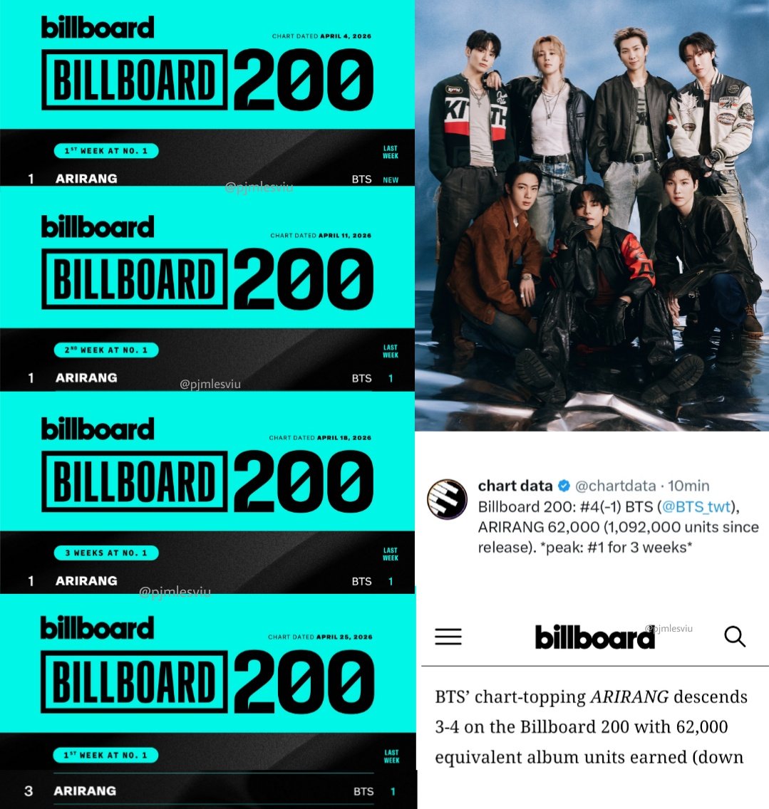 ES OFICIAL! Por una QUINTA SEMANA CONSECUTIVA "ARIRANG" permanece en el Top 5 Billboard 200, convirtiéndose en el PRIMER y ÚNICO ALBUM de un ACTO COREANO en pasar CINCO SEMANAS en el Top 10! 😭🔥

CONGRATULATIONS BTS
BTS PAVED THE WAY
ARIRANG NO4 BILLBOARD 200
#ARIRANG_No4BB200
