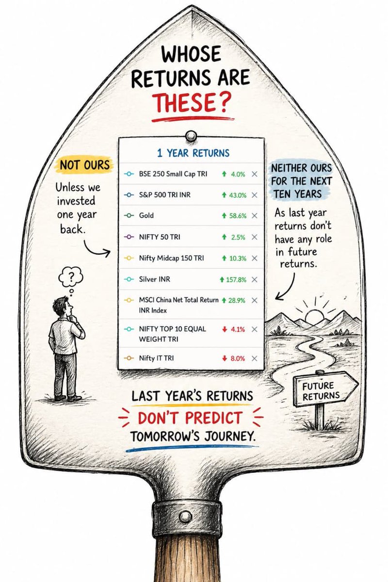 InvestnMint's tweet photo. Some invest looking at past returns. Past 1 year returns are not Yours! (They are of those who had invested)
&amp;
Importantly, past 1 year returns don't repeat either..

ONLY A GUIDE CAN HELP YOU TO MAKE YOUR INVESTMENT JOURNEY EXPERIENCE PLEASENT 

Contact 9930981171 to know more https://t.co/PCDlevtCCy