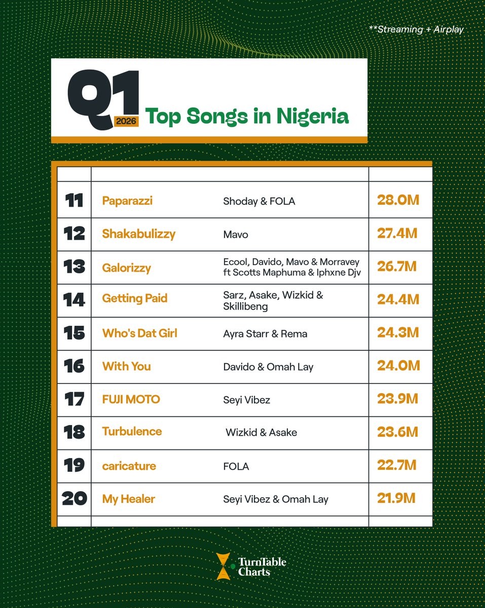 AlbumTalksHQ's tweet photo. Top Songs in Nigeria in Q1 2026 (streaming + airplay) Via @TurntableCharts

1. Jogodo — Wizkid & Asake  (47.6M)
2. BODY (danz) — Ckay & Mavo (46.0M)
3. MONEY CONSTANT — (44.7M)
4. Waist — Omah Lay (41.1M)
5. Lalala — Young Jonn & Rema (37.1M)
6. FUN — Rema (36.6M)
7. you — FOLA (35.1M)
8. 2Factor — Young Jonn & Asake (33.9M)
9. Raindance — Dave & Tems (29.3M)
10. Nakupenda — TxC, Davido, Shoday, Zlatan, Scotts Maphuma & Al Xapo (28.2M)