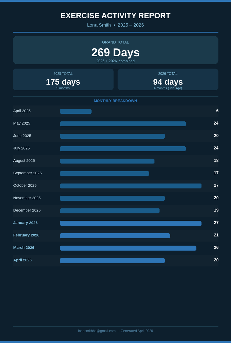 lona78584's tweet image. "Consistency over perfection. 269 days and still going 💪🖤" 

#FitnessJourney #WorkoutMotivation #ConsistencyIsKey #FitnessTikTok #GirlsWhoLift #HomeWorkout #FitnessStats #SouthAfricanFitness #LonaSmith