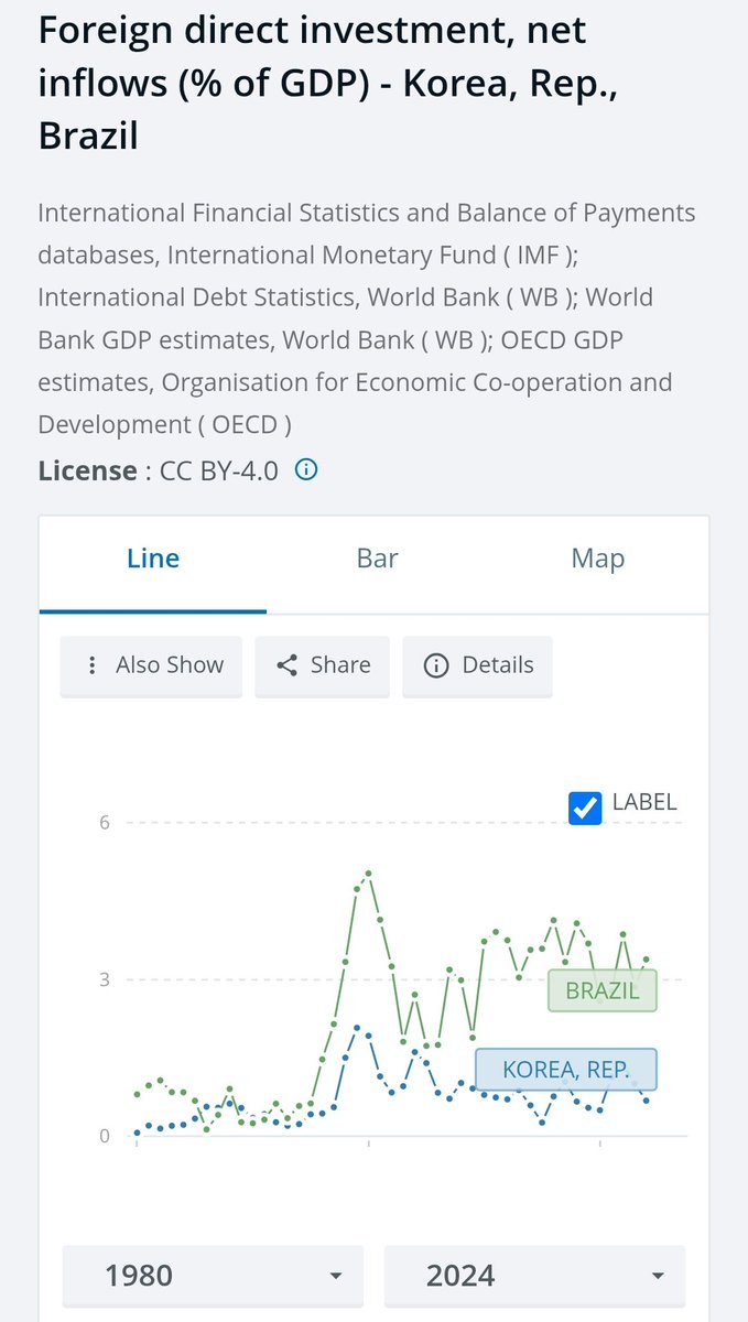 Extremamente errada, isso sim.

Compara "bancos e petroleiras" com "padarias e barbearias". Capital estrangeiro (IED) está onde o retorno é maior, mais rápido e mais seguro.

E usa a Coreia como exemplo. Desde 1991 a gente recebe (muito) mais IED do que a Coreia.

Adiantou o quê?