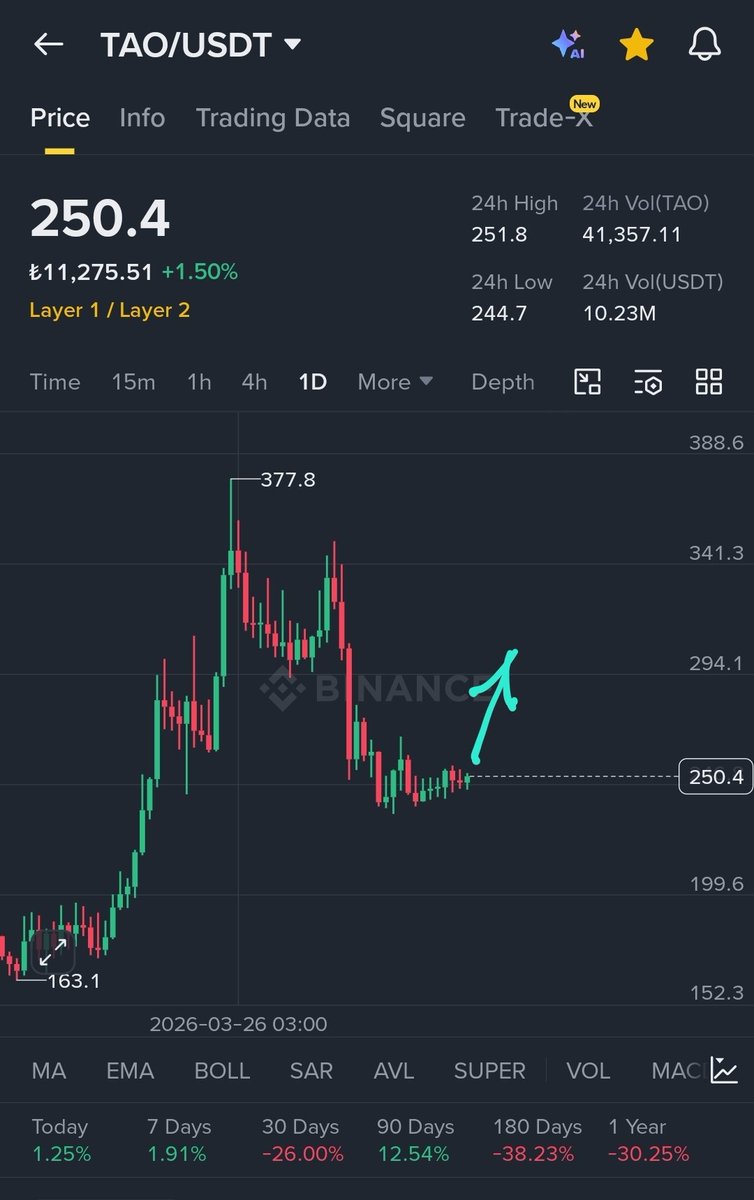 CryptoFeras's tweet image. $TAO
it's looking ready for a reversal 
max pain &amp;amp; fud already behind us
Send it 

#Tao #trading