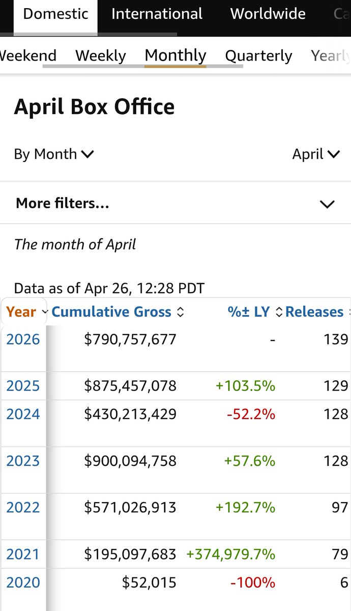 j7_t47's tweet image. Only 4 days left until the end of April… Let’s hit the movies. 🍿🍿🎬 We’re going to break the 875-million mark from 2025💪💪

#AMC $AMC