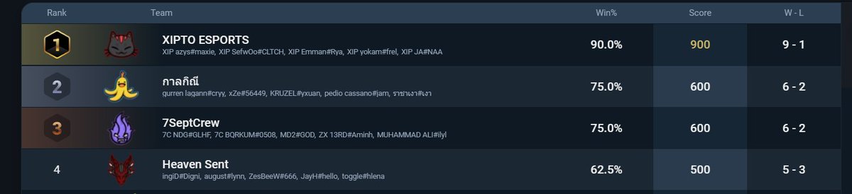 coachlandry0's tweet photo. Made Premier Closed Qualifiers VCL SEA Split 2
@Noel_Deguia
@BORKUMMM
@kelsogwapo
@13rdVal
@gabbydiz 

Still looking for an ORG, if anyone is interested please reach out https://t.co/uyyg2A8JCs