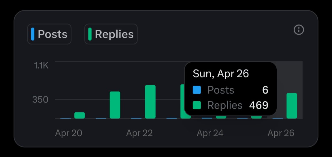 Abduliconnect's tweet image. summary of today

- made 469+ replies
- 6 posts
- gained 35+ new mutuals
- had 21k+ impressions

see ya tomorrow