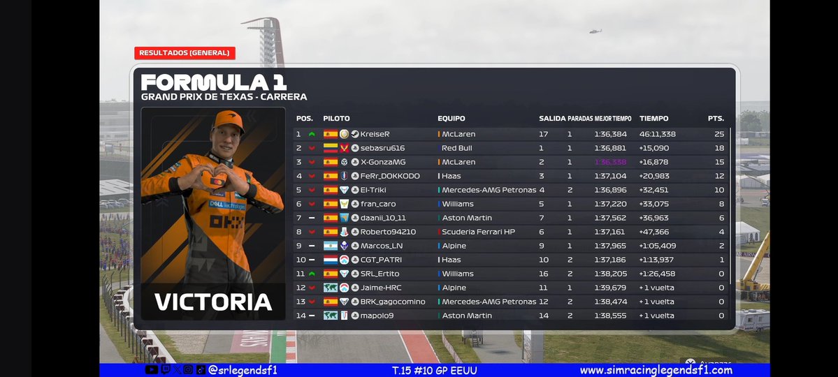 srlegendsf1's tweet image. Resultados del GP de Estados Unidos R10 a falta de las posibles sanciones.

🔵SRL🔵
🥇Kreiser
🥈Sebas
🥉Gonza

#formula1 #f1 #simracing #esports #f1esports @f1 @easportsf1