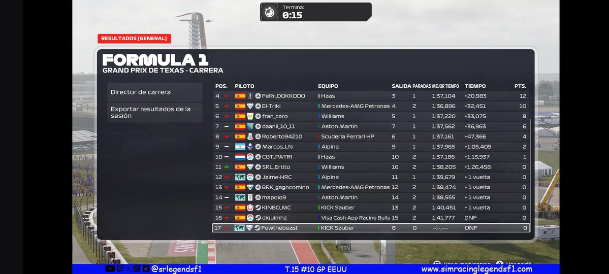 srlegendsf1's tweet image. Resultados del GP de Estados Unidos R10 a falta de las posibles sanciones.

🔵SRL🔵
🥇Kreiser
🥈Sebas
🥉Gonza

#formula1 #f1 #simracing #esports #f1esports @f1 @easportsf1