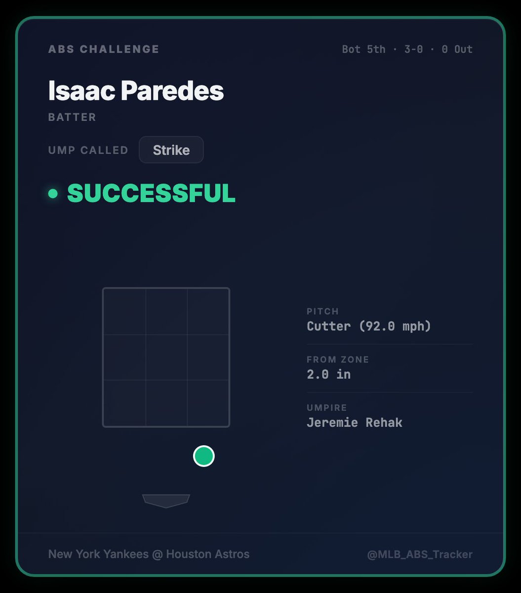 MLB_ABS_Tracker's tweet image. 🚨 ABS CHALLENGE — SUCCESSFUL ✅

Isaac Paredes (Batter) challenges.
Pitcher: Paul Blackburn
Ump called: Strike
The ABS system says the ump got it wrong.

New York Yankees @ Houston Astros
#RepBX #BuiltForThis #MLB