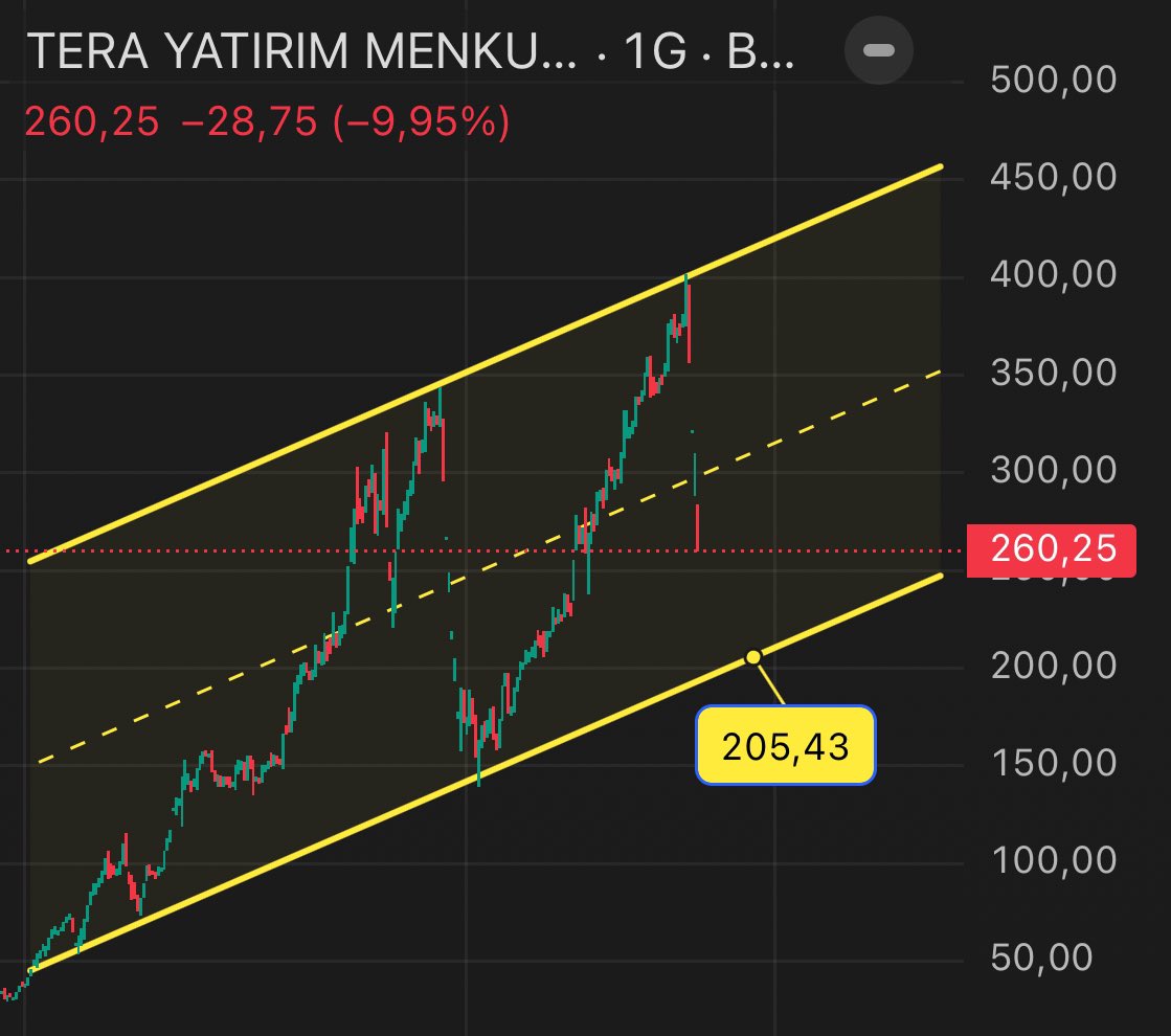 HisseHaberleri's tweet image. #TERA 

Düşen bıçak tutulmaz diye bir söz var, bıçak her ne kadar masanın üzerine çıkacak olsada düşerken elini kesebilir, bırak yere düşsün, sonra almak istersen yine alır yerine koyarsın.

Tera hissesi ne olur bilmiyorum ama bu grafikte bir gerçek, 200₺’ye gelir mi bilmem ama