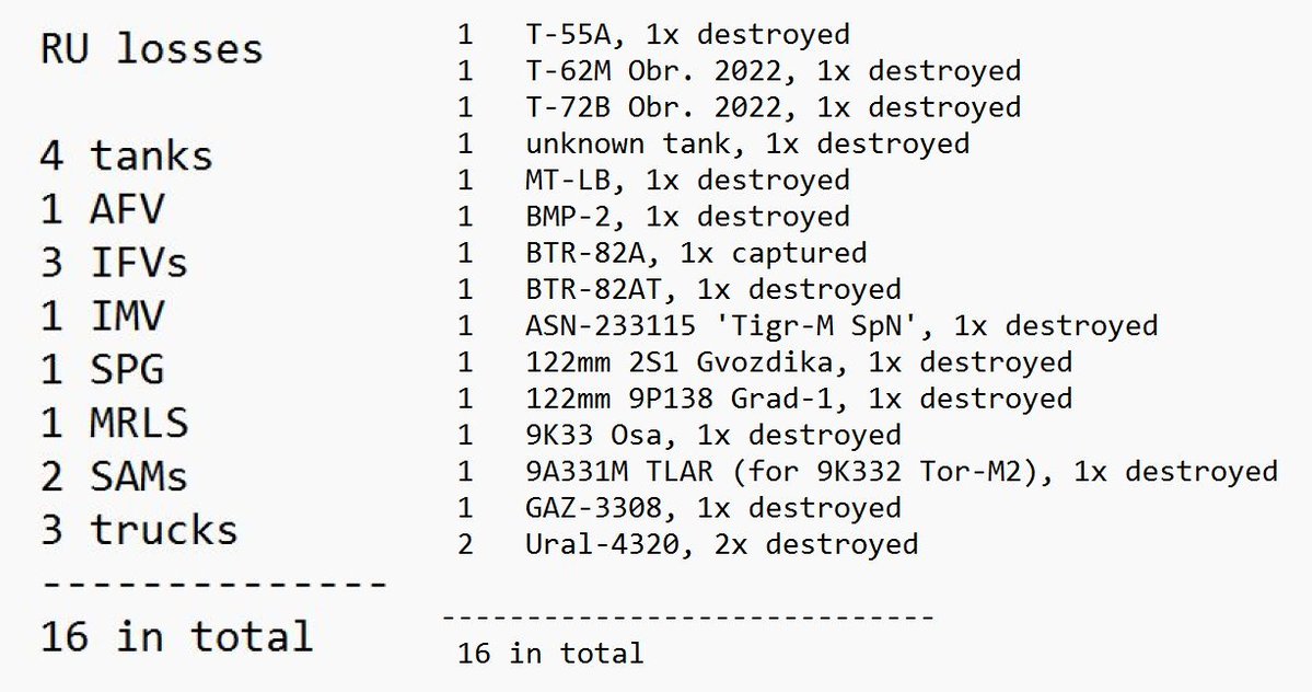 Rebel44CZ's tweet image. #UkraineWar: a summary of Russian equipment losses added to the Oryx loss list over the past week (as of 26/04/2026)

Full list: oryxspioenkop.com/2022/02/attack…