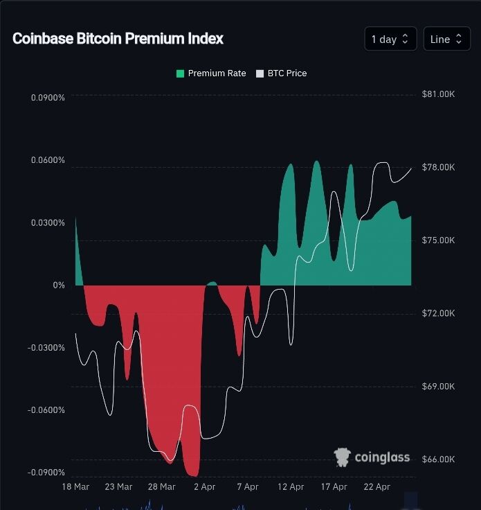 EkoKripto's tweet image. Bitcoin’de sessiz ama önemli bir sinyal var
 #Coinbase Premium Index 17 gündür üst üste pozitif
 
#ABD’li yatırımcılar spot tarafta alım yapıyor
Talep kaldıraçtan değil, gerçek piyasadan geliyor

Fiyat yükselirken alıcılar geri çekilmiyor zayıf ralli değil
 destekli yükseliş