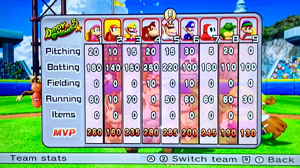 yscbrewer's tweet image. Uptown 'Funky' has been crowned for an MVP as his 11th time.
#mariosupersluggers #wii 
#dixiekong (Diddy Kong) (Wario) #donkeykong #funkykong (Waluigi) (Shy Guy) (Kritter) (Tiny Kong)