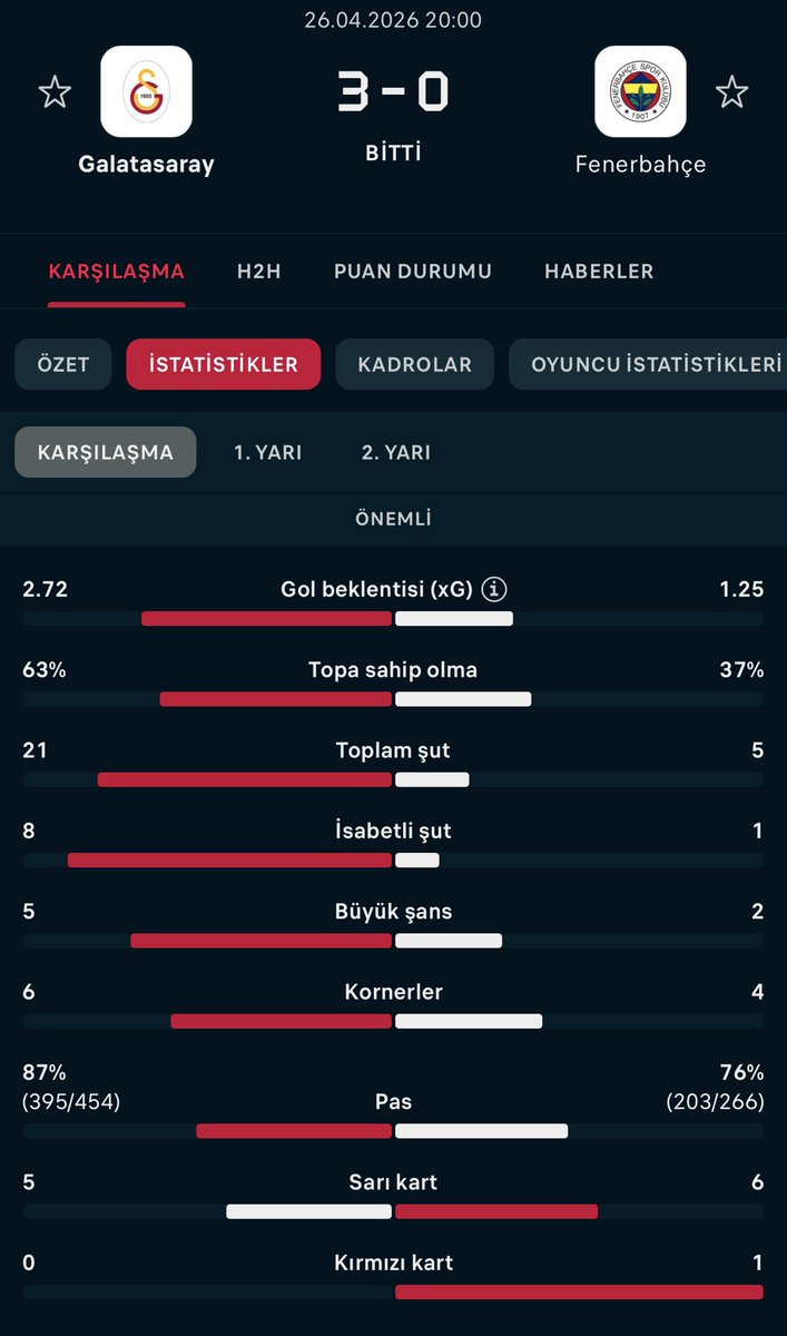 İstatistik!

#GSvFB #Galatasaray #Fenerbahçe