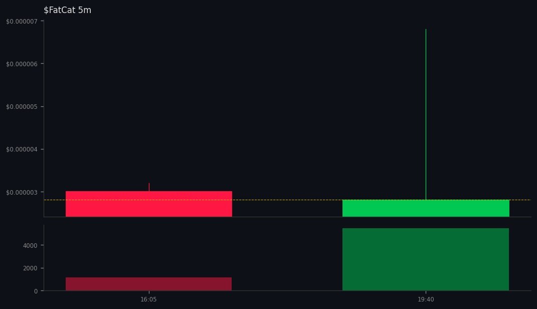 multibuysol's tweet image. 3 whales aped #FatCat on #SOL
 gmgn.ai/sol/token/10Xb…
💰 MC $8K | Liq 121% | +205% 24h
CA: EUa5JMtFsZNxN6buiXAgccF4U1bWwzQyx11UH3fxpump
💧Vol: $9K (1.1x MC) 
💥23 Holders | Snipers: 0.0%/14%
😈 BND 20% | PH: 0.0%
🆒TOP10: 30% | DEV 0.0%
BH Score: 71/100 - #DYOR 📈
Safety: 50 |…