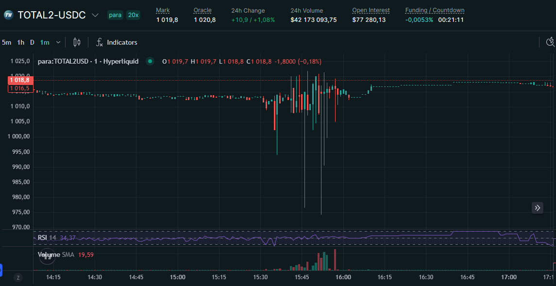x256xx's tweet photo. Someone just did $42 M in volume on @tradeparagon  TOTAL2 pair

This made Paragon the #1 HIP3 market by fees earned today ($26k), surpassing @tradexyz 

He likely lost 7 figures by misconfiguring his market-making bot

Hyperrekt https://t.co/8GWDRTnuwm
