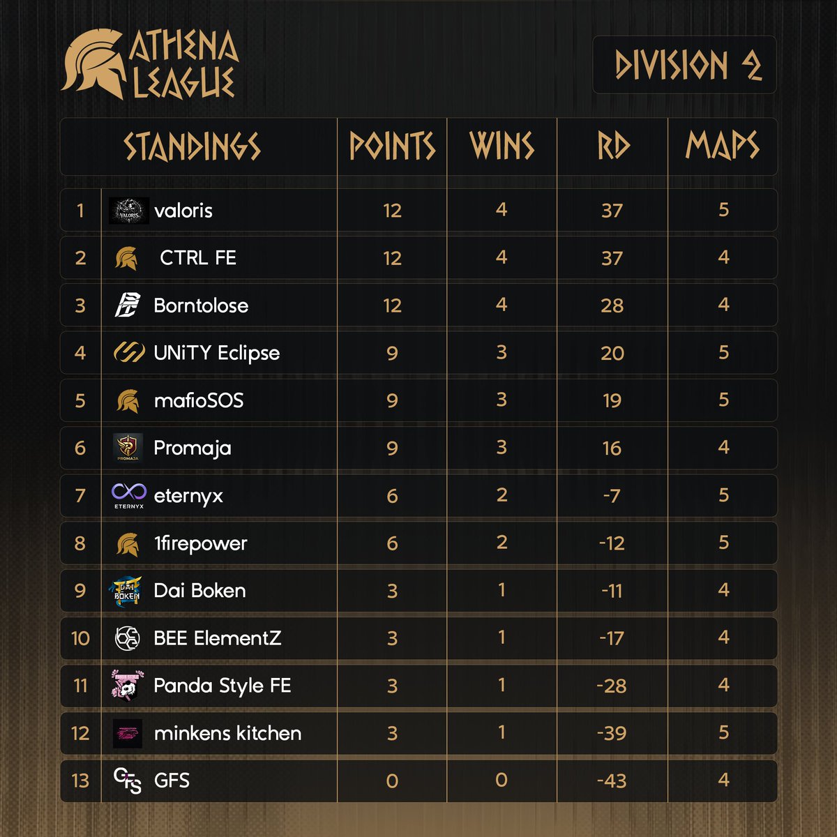athena_cup's tweet photo. Athena League - division standings after Week 3 🔥

After three weeks, the competition is getting more intense 💥

Teams are starting to lock in their positions as the race heats up 👀 https://t.co/676bLgNyM7